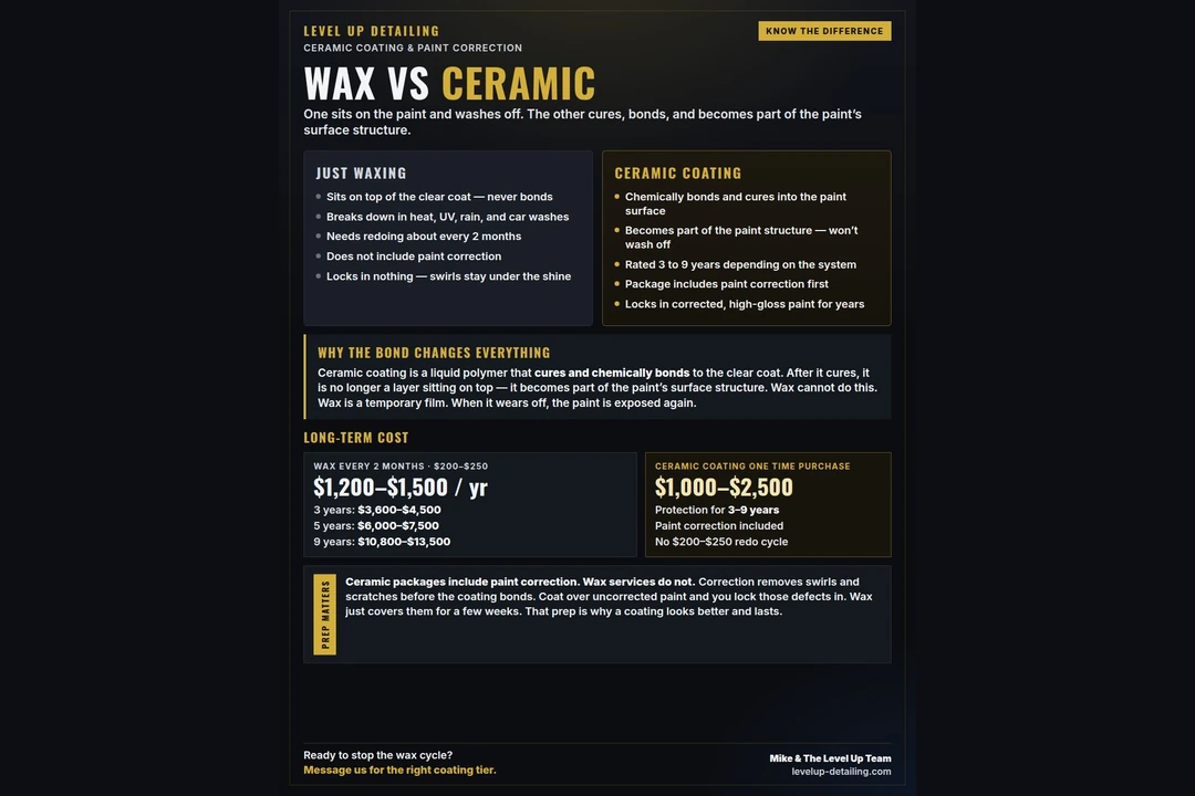 Level Up Detailing graphic comparing wax and ceramic coating: wax sits on top of the clear coat and needs redoing about every 2 months, while a ceramic coating cures and bonds to the clear coat for 3 to 9 years
