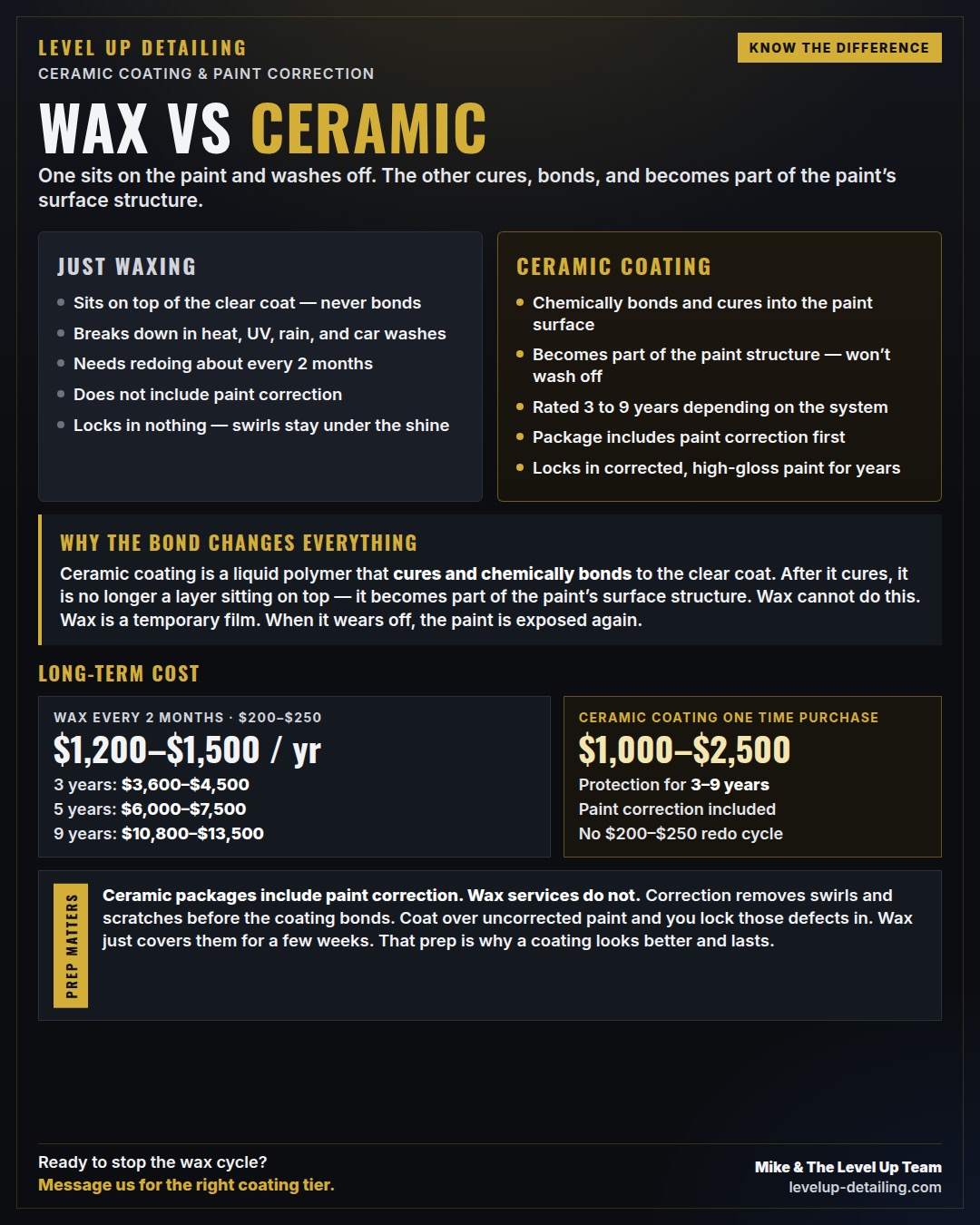 Level Up Detailing wax vs ceramic coating long-term cost comparison
